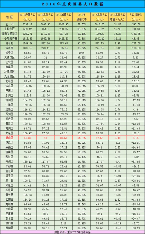 2021年重庆人口净流入_2019年人口净流入前五省份揭晓 浙江广东新疆重庆福建