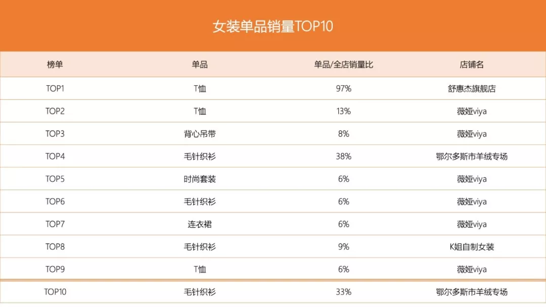 2019年男装销量排行榜_春季时尚趋势 社交电商带货 2019淘宝新势力周全榜