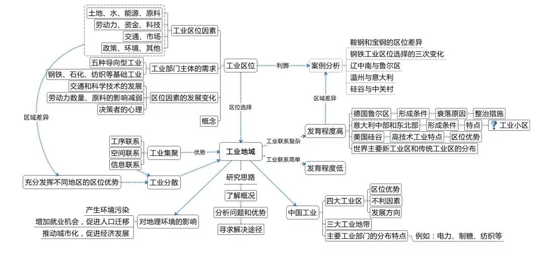 收藏!高考地理十大复习专题思维导图汇总