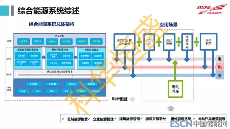 林仪科华恒盛综合能源系统的实践与展望