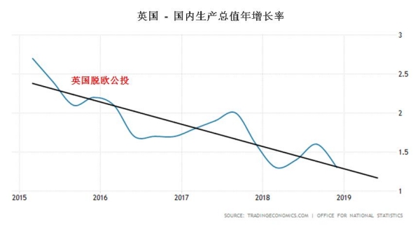 2019 英国 gdp_英国近30年的gdp变化(3)