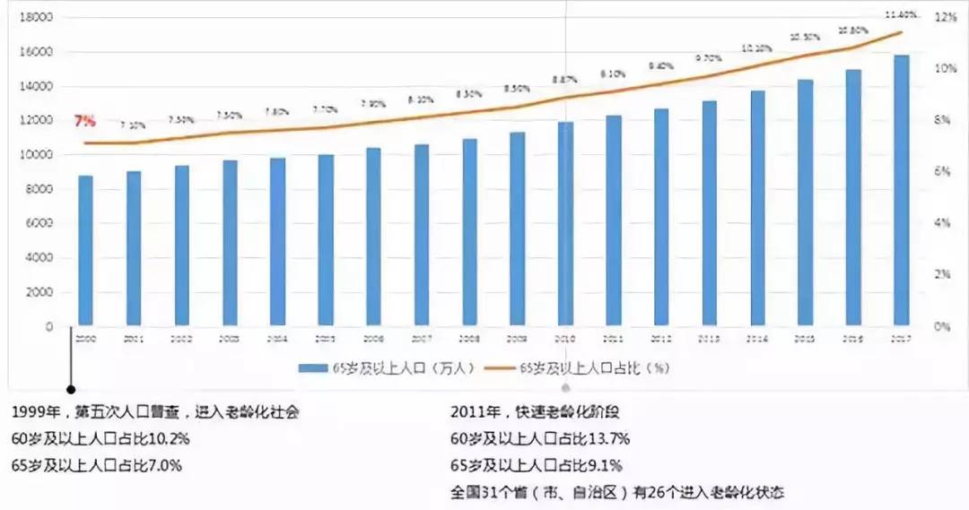 我国老年人口统计_...1-2049年我国失能老年人口分析统计-益年养老快讯 透视中(2)