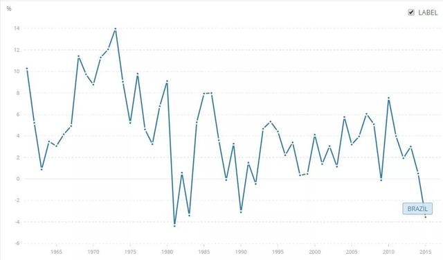 巴西历年人均gdp_巴西gdp表格图片