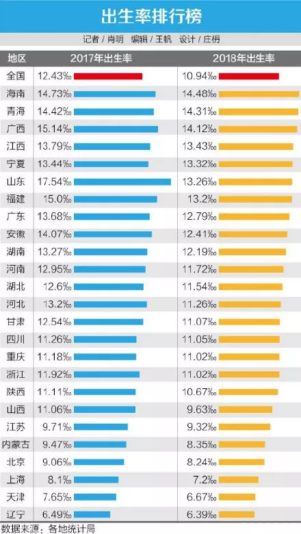 人口出生率表格_贵州去年常住人口出生率13.43(3)