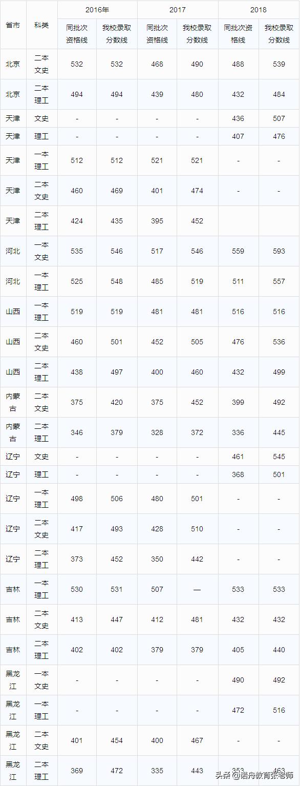 长江大学2018年录取分数线