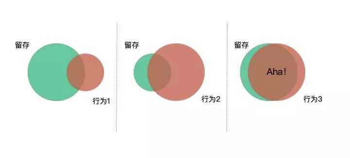 如何提高用户留存