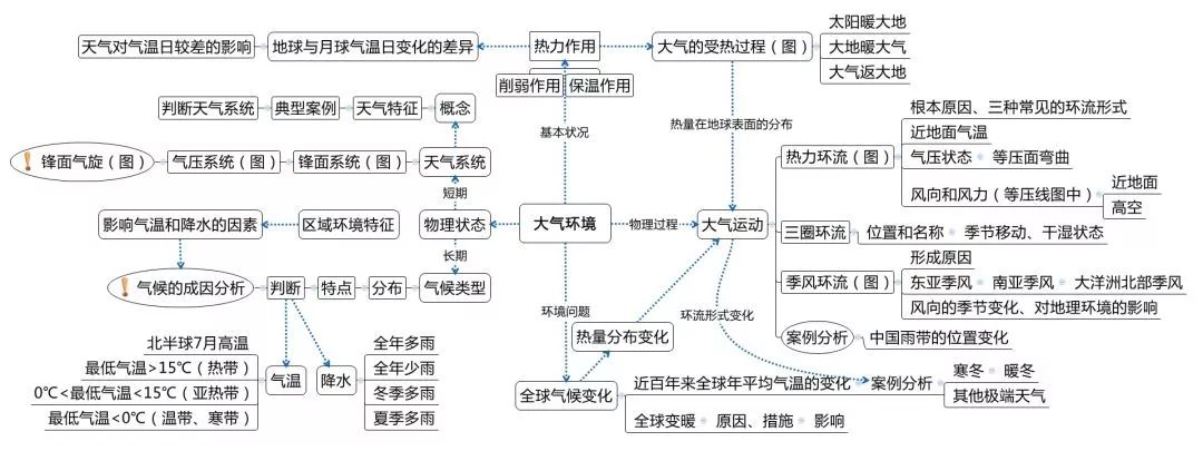 收藏!高考地理十大复习专题思维导图汇总