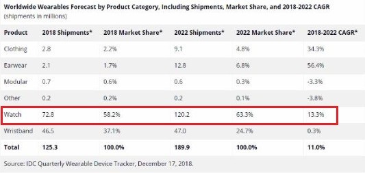 HUAWEI WATCH GT全球銷量破百萬台 科技 第3張