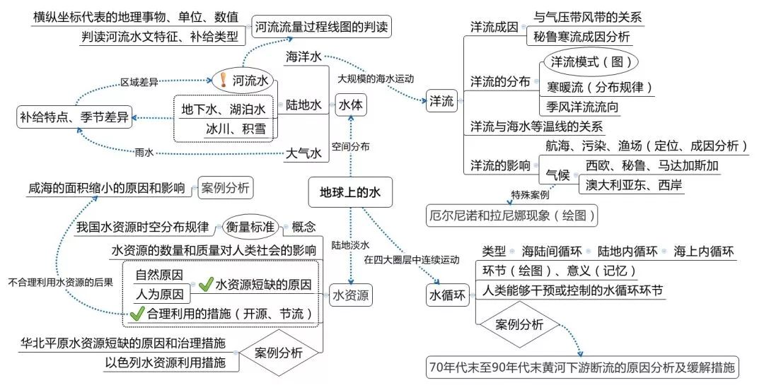 收藏!高考地理十大复习专题思维导图汇总