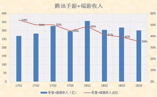 腾讯摘下 游戏公司 帽子_主营业务