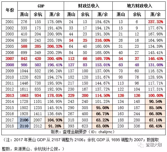 萧山区gdp多少_从速度到质量 萧山GDP被余杭超越并不是什么大事情 图(3)