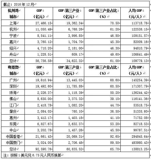 四大湾区gdp总量对比_粤港澳大湾区具备四方面投资机会(2)