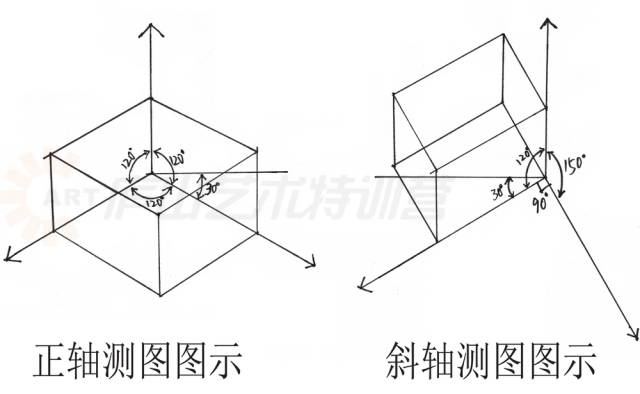 什么叫轴测图投影原理_斜二等轴测图投影图