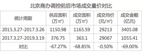 限購兩年後，北京商辦市場蒸發了2400個小方針 財經 第1張