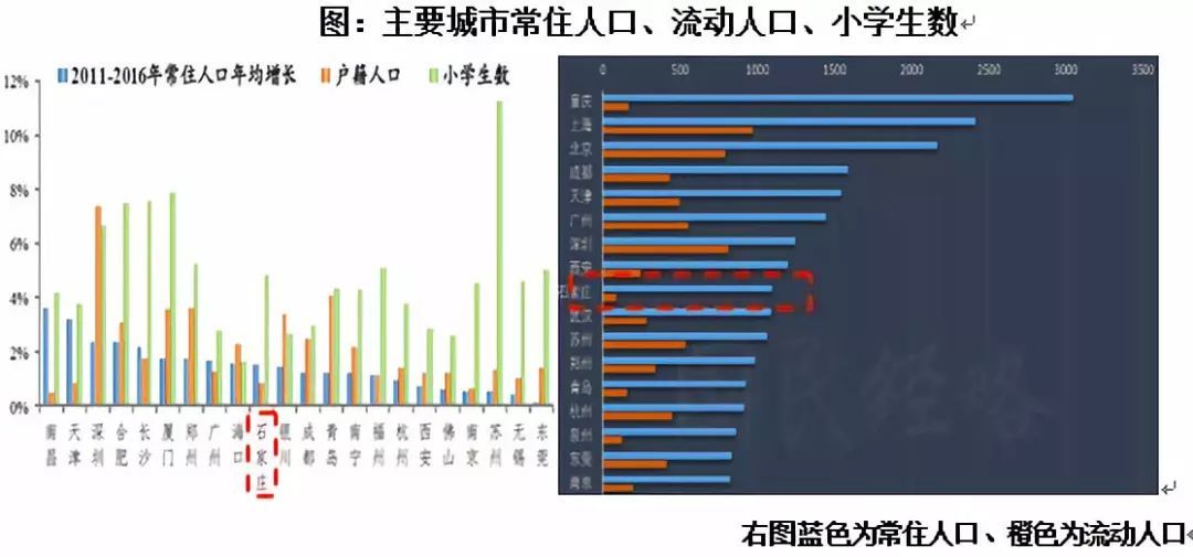 石家庄人口净流入_年度楼市权威解读② 石家庄2017年楼市3大预测 你必须知道(3)