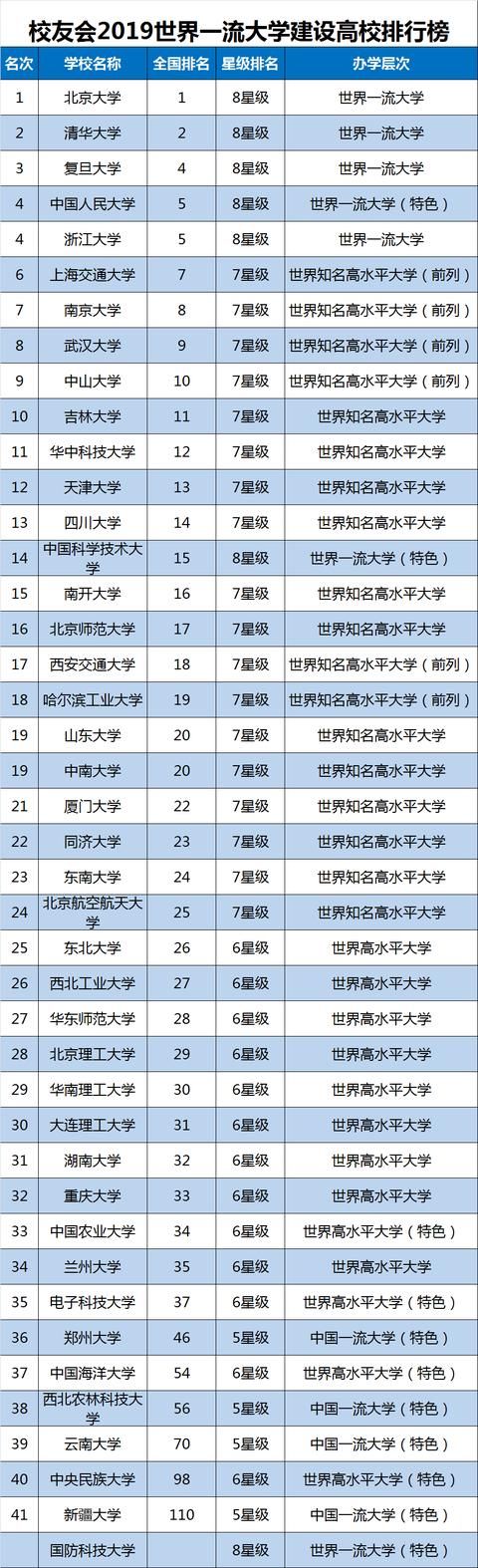 在全国98所世界一流学科建设高校中,中国科学院大学,华中师范大学