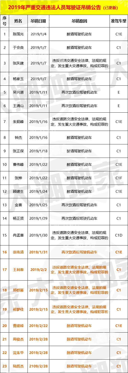 机动车驾驶证注销公告(2019年3月)