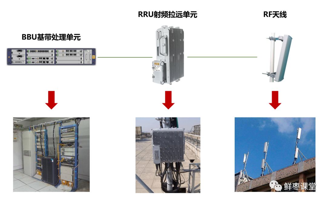 通常bbu会安装在机房里,rru在机房或者室外都可以安装.