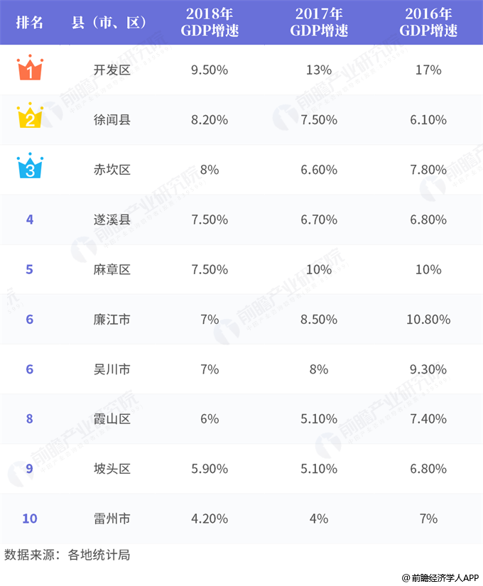 2017年湛江gdp_2016、2017、2018年广东省湛江市各县(市、区)GDP总量及增速排...