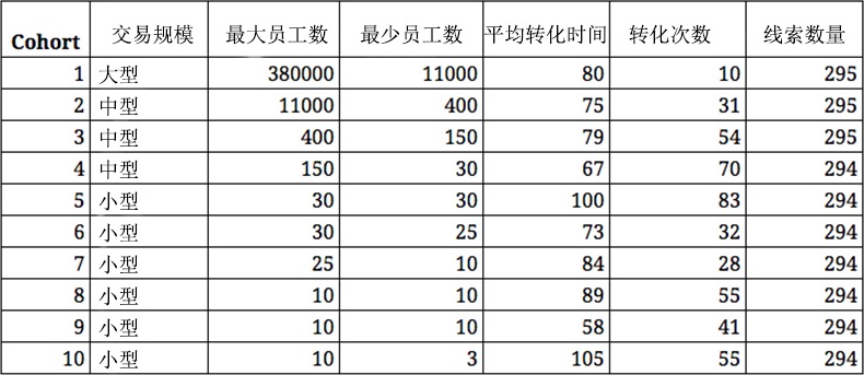 数量|“加速中端市场交易完成速度”是提高SaaS销售的关键