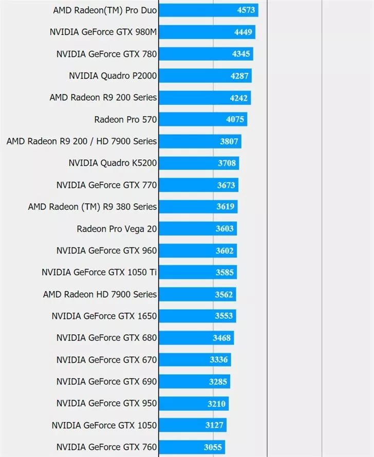 如果曝光的gtx 1650跑分成绩是基于已完成显卡得出的,那么基本可以