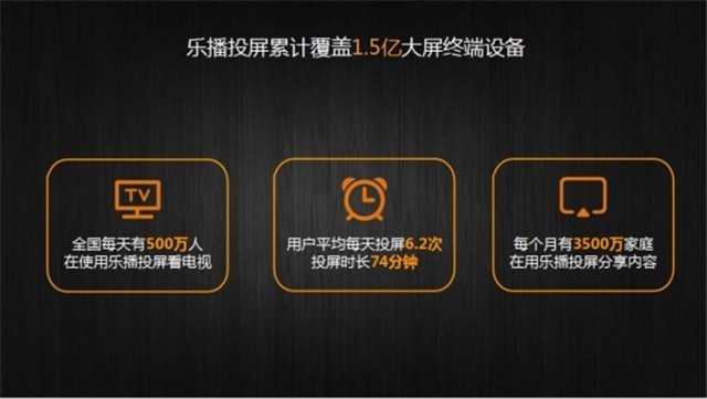 投屏成為用戶剛需 大屏時代樂播投屏獨占鰲頭 科技 第8張