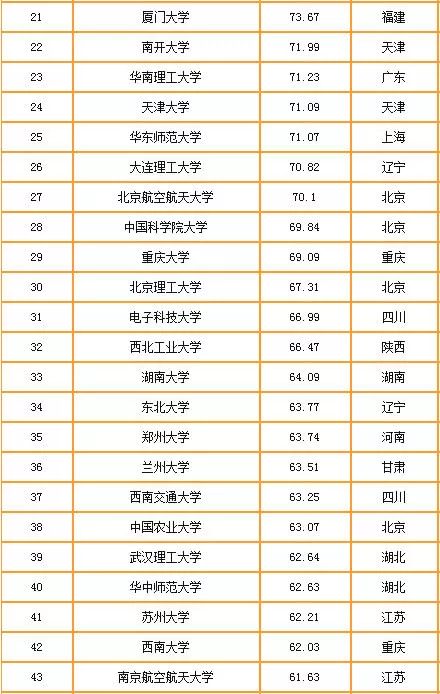 2019名牌大学排行榜_中国名牌大学排行榜