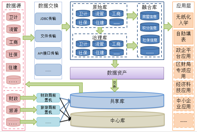 數字當局怎麼建？一個實例奉告你當局數據治理的法門 科技 第1張