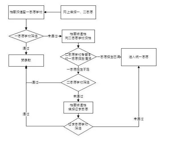 推优生志愿投档流程