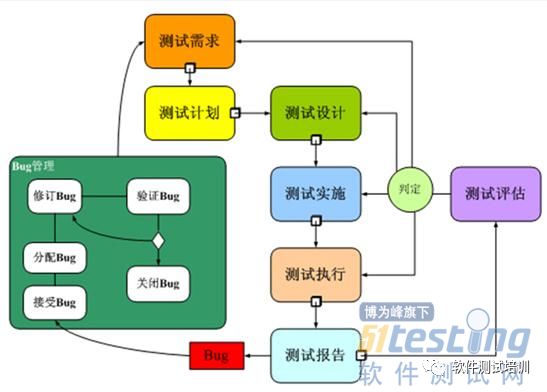 系统测试的目的