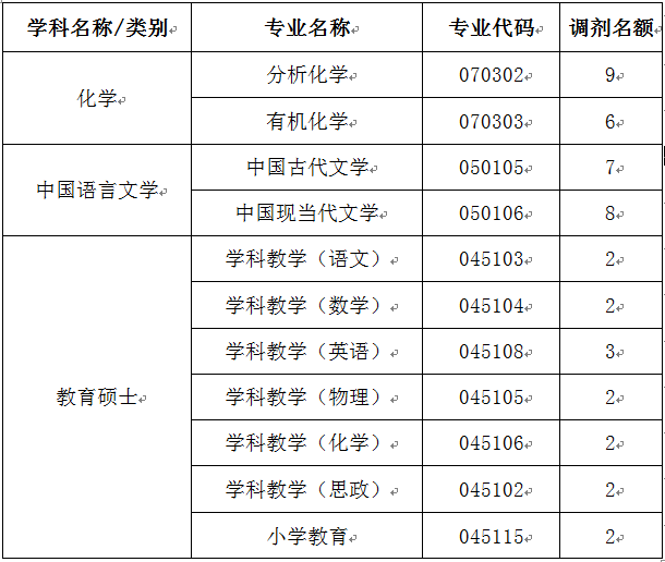 【考研】宁夏师范学院2019年全日制硕士研究生招生调剂公告