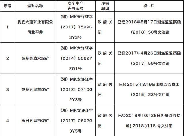 45家煤矿(附名单,被注销关闭