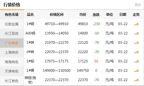 今日铜价查询