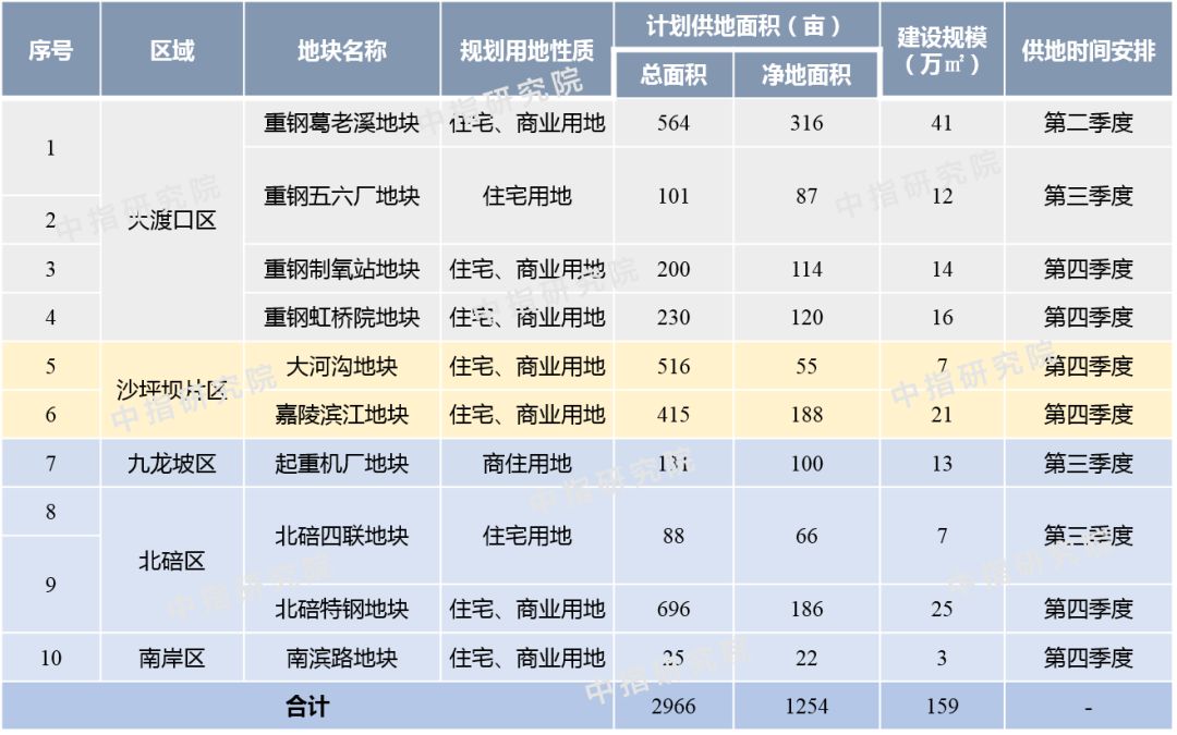 大渡口区人口总数_5年,重庆大渡口建60万人新城(2)