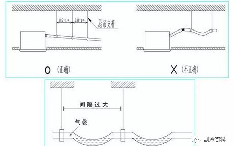 冷凝水管无排气孔导致管路窝气.