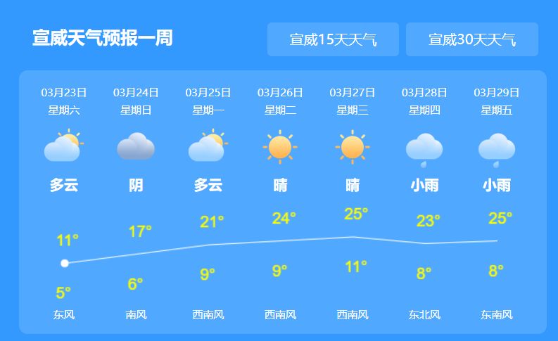 预计未来24小时,我市今夜白天到夜间:小雨 【天气预报】 宣威市区