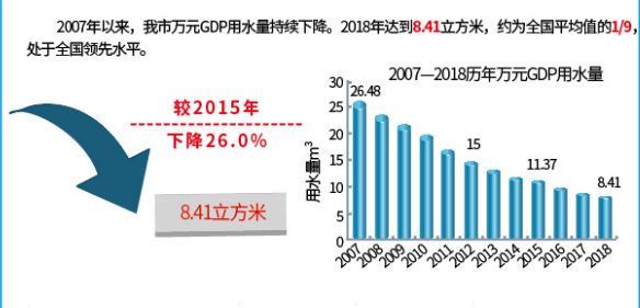 万元gdp水耗(2)