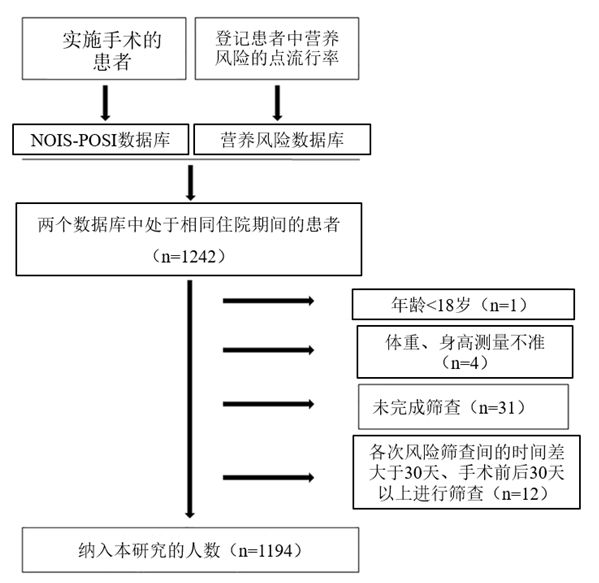 筛选研究样本的流程图