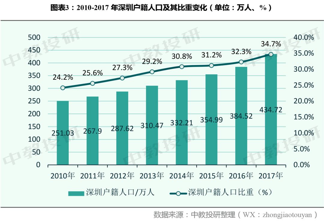 深圳户籍人口2019总人数口_台州人口2019总人数口(2)