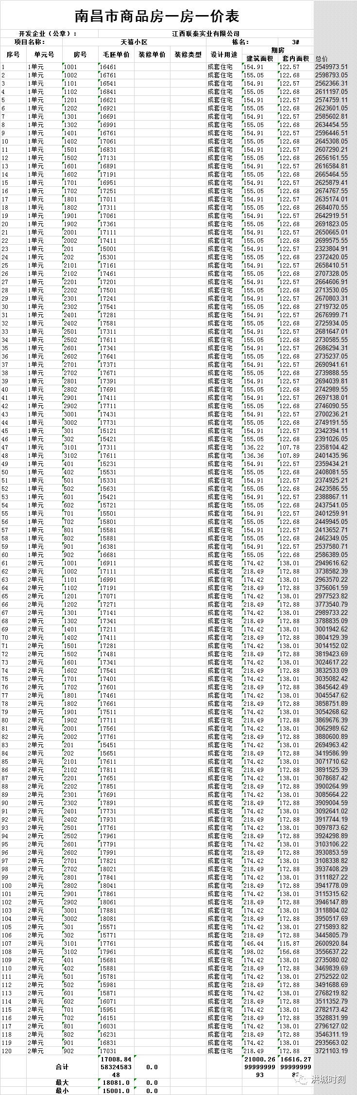 1#总共29层,合计112套,面积分别为136.98㎡,137991㎡