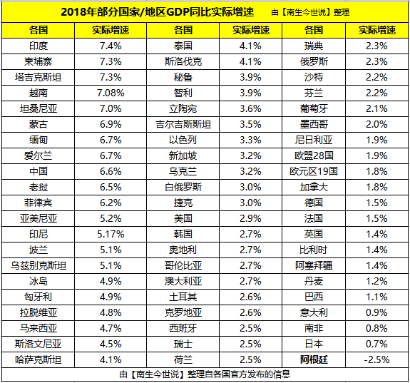 非洲各国gdp_2018年非洲人均GDP约为1870美元,那GDP总量 人口 经济增速呢(3)