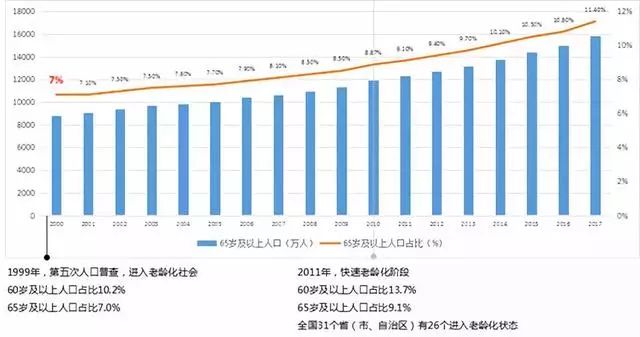 65岁以上人口占多少为_在印度,65岁以上人口约占全国总人口的5.5%,中国65岁以上