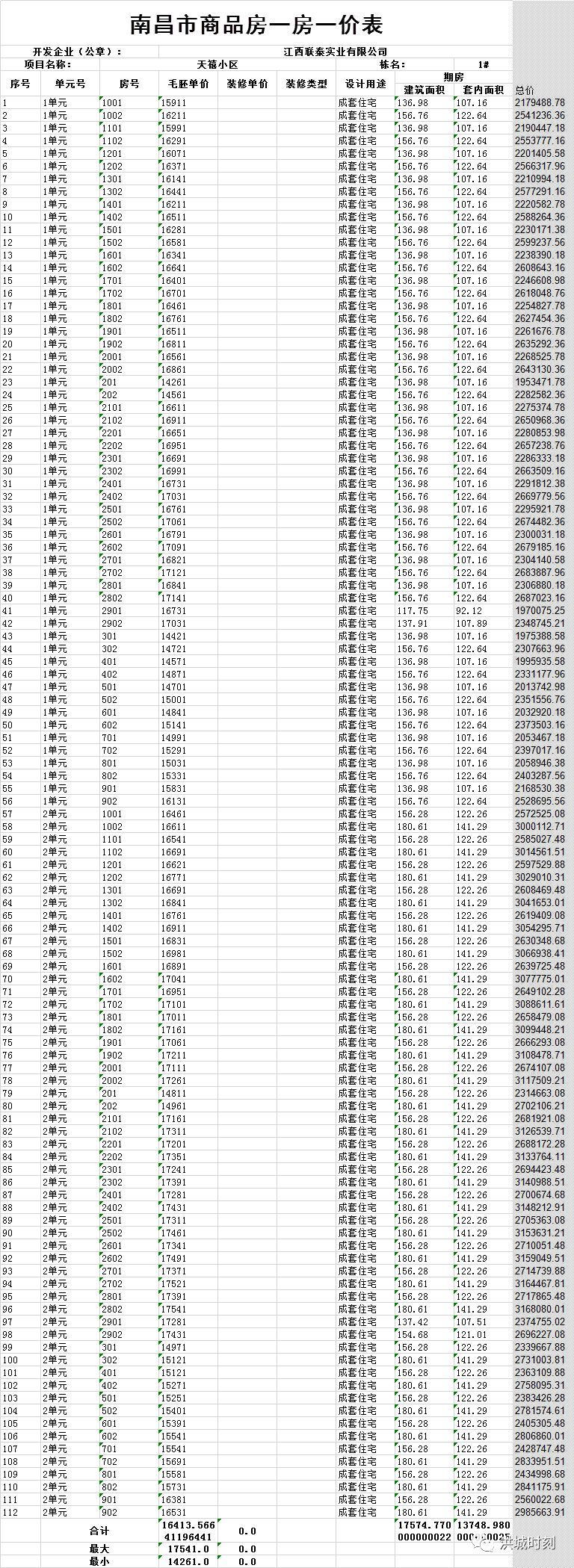 1#总共29层,合计112套,面积分别为136.98㎡,137991㎡