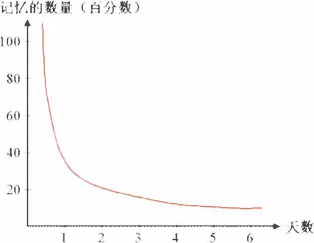 艾宾浩斯记忆效率助手(小程序)