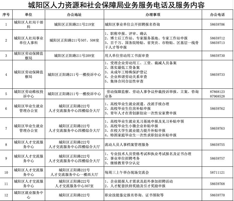 便民城阳区人力资源和社会保障局业务服务电话及服务内容