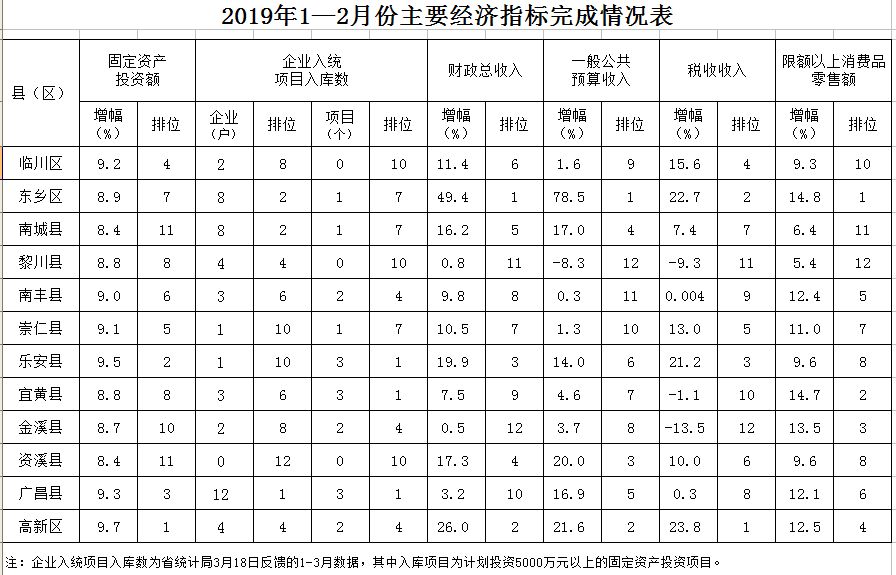 抚州人口排名_抚州城市人口有多少