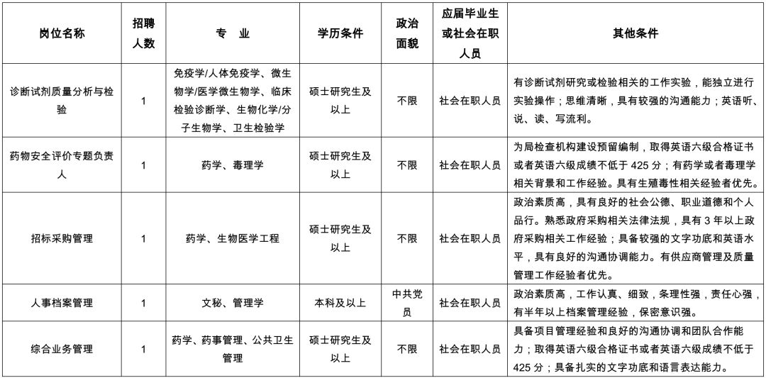 食药监招聘_襄阳食药监与人力资源招聘考啥不知道 11月3日看这个(4)