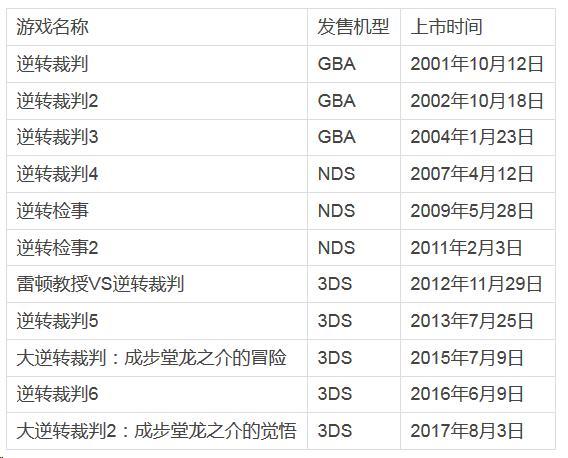 逆转裁判系列游戏安利 将更新简体中文版 阶段