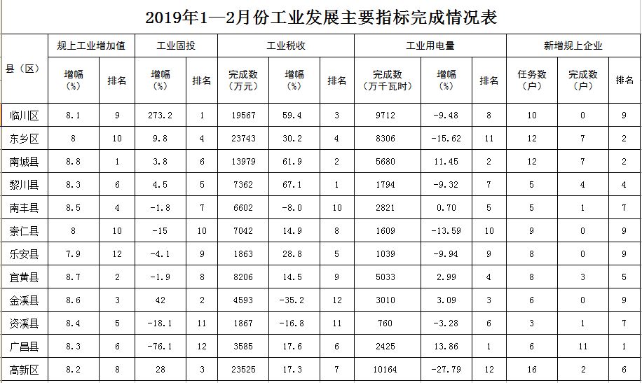 抚州人口排名_抚州城市人口有多少