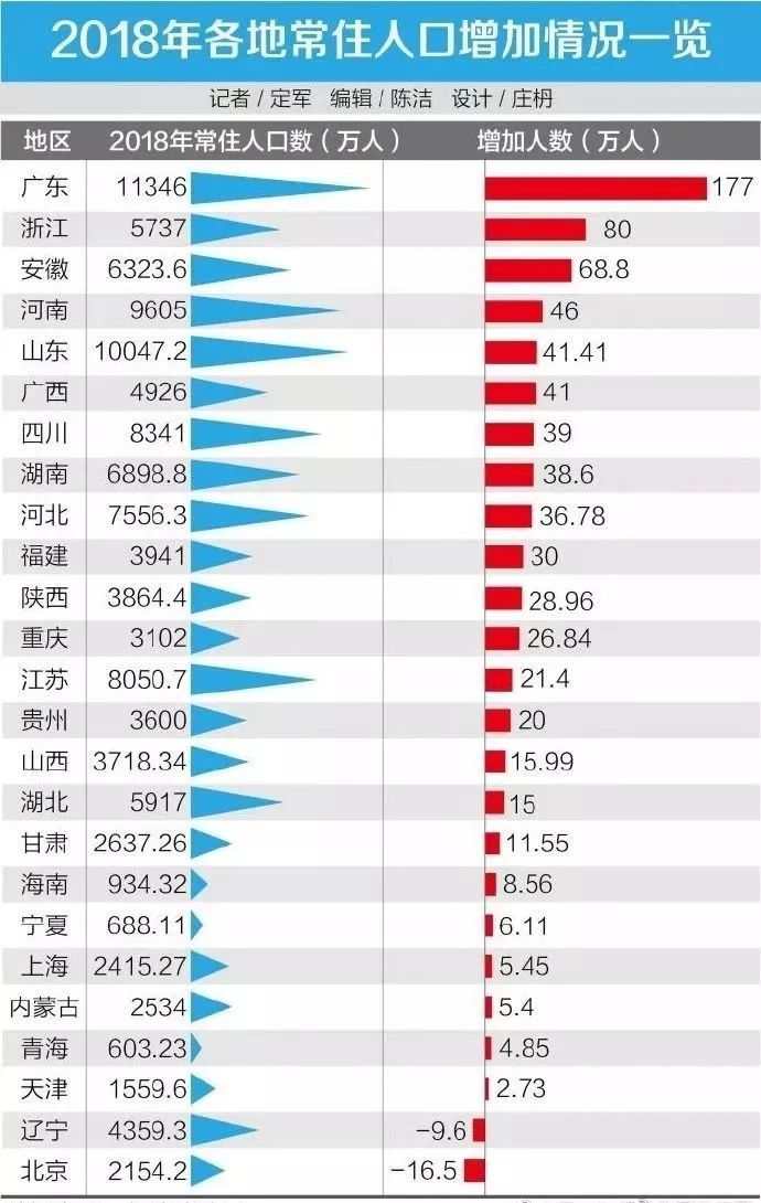 广东人口_人口第一大省广东十年变迁 从人口红利迈向人才红利